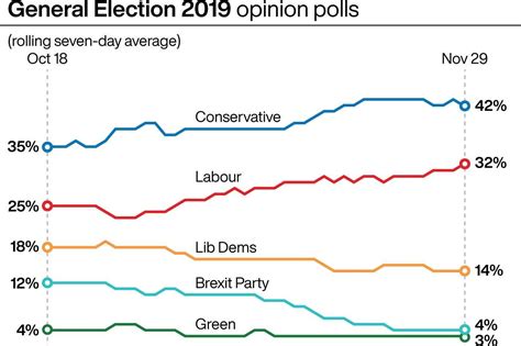 labour leadership odds|UK general election opinion polls tracker: Labour leading as .